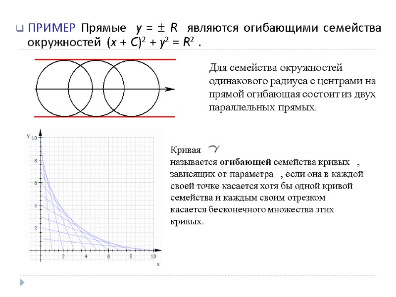 ПРИМЕР Прямые  y =  R  являются огибающими семейства окружностей  (x